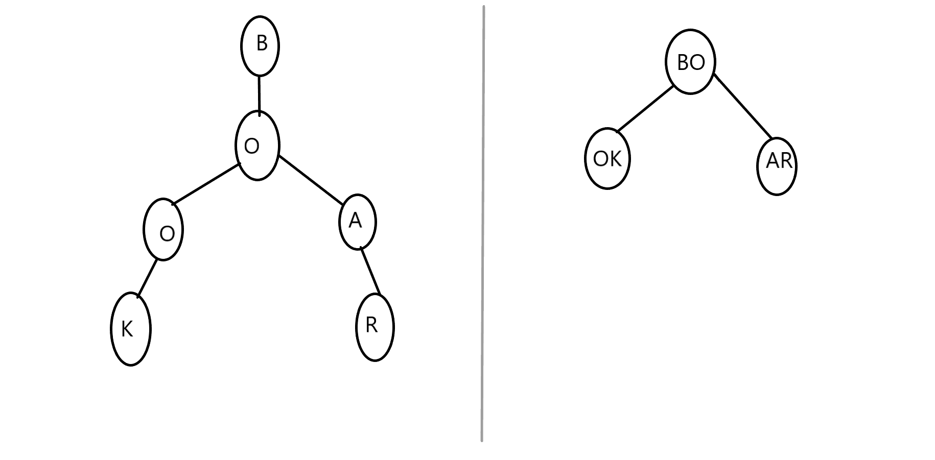 Compressed Trie Diagram