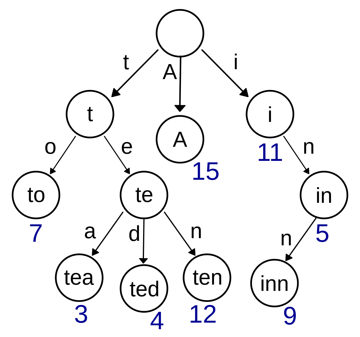 Standard Trie Diagram